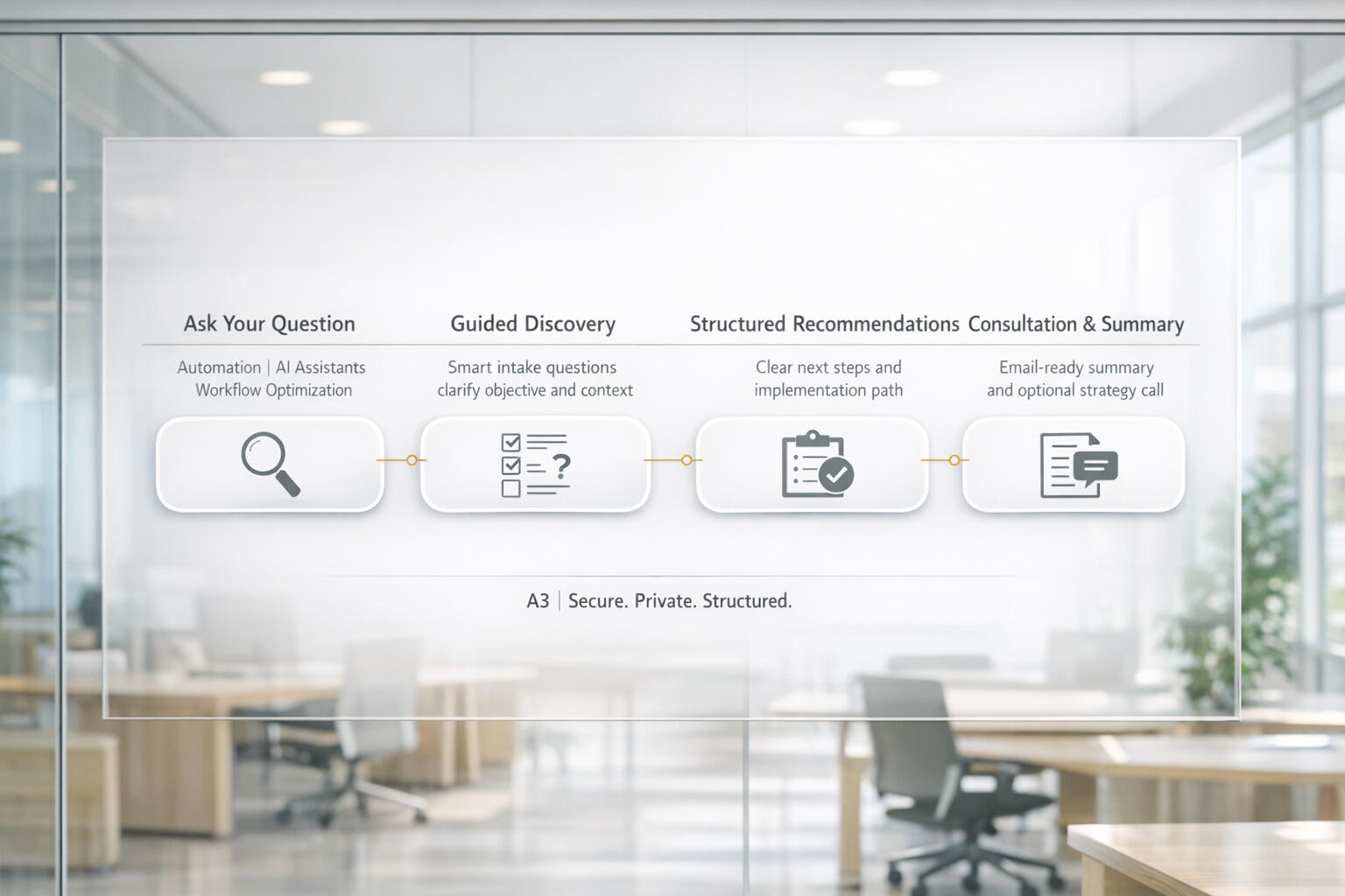 Instructional graphic explaining how A3, the Anne Arundel AI Business Solutions Front Desk agent, works. The image outlines a three step process: start the conversation by clicking the button and sharing your automation or workflow question, receive guided